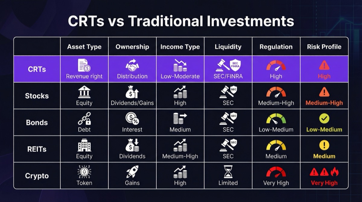 Comparison matrix showing CRTs versus Stocks, Bonds, REITs, and Crypto across dimensions including ownership type, income type, liquidity, regulation, and risk profile