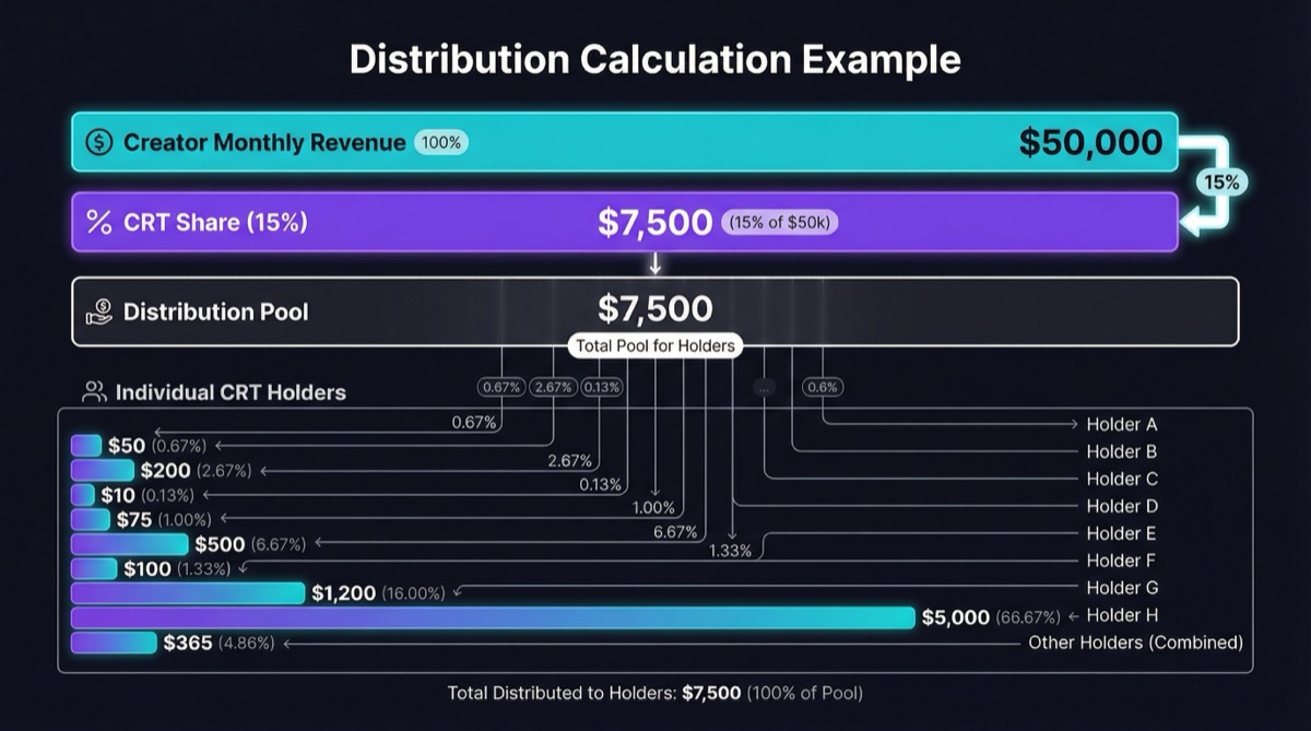 Stacked bar chart showing how Creator monthly revenue of $10,000 becomes $1,500 in CRT distributions at 15% share, then splits proportionally among individual CRT holders