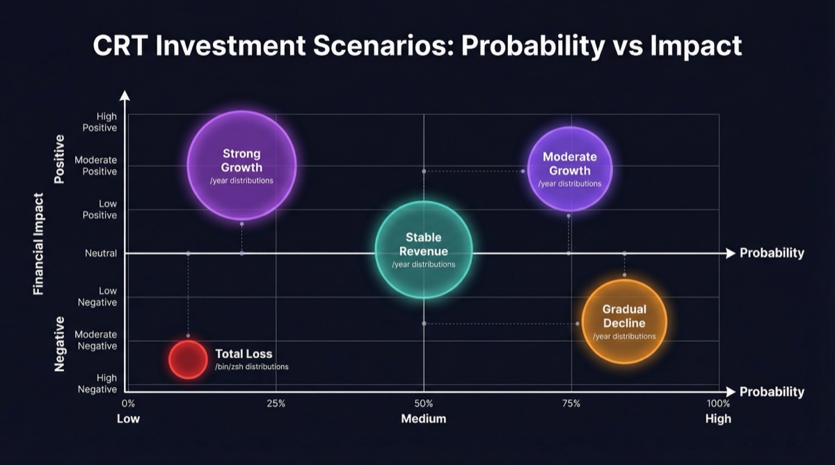 Scenario outcome matrix plotting probability versus financial impact, showing five scenarios from Strong Growth to Total Loss with distribution amount examples