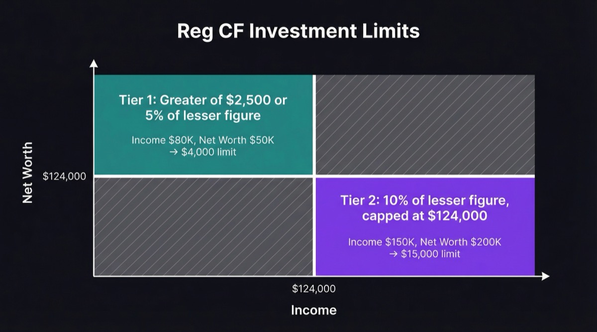 Threshold diagram showing two investment limit tiers based on $124,000 income and net worth thresholds, with calculation examples for each tier