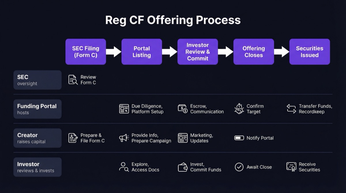 Flowchart showing the Reg CF offering process from SEC filing through securities issuance, with swim lanes for SEC, Funding Portal, Creator, and Investor roles