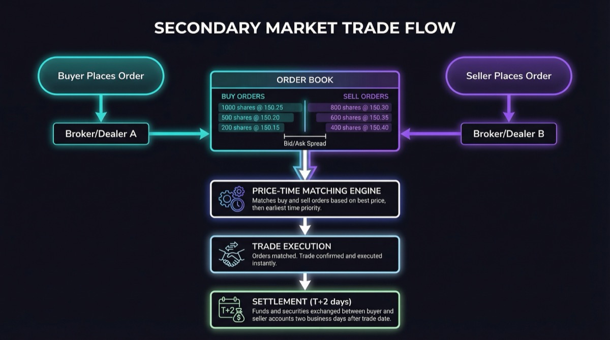 Flowchart showing the complete trade execution process from order placement through settlement, with buyer and seller paths converging at the order book