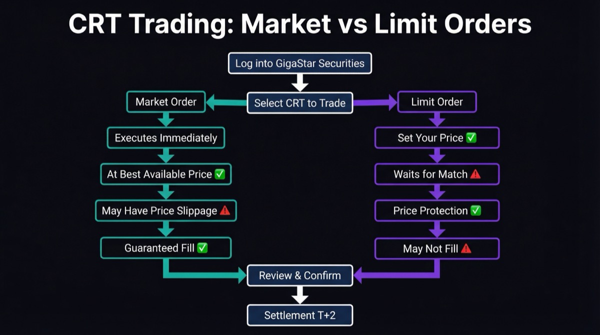 Decision flowchart showing trade execution paths for Market Orders (immediate execution, best price, may have slippage) versus Limit Orders (set price, waits for match, price protection, may not fill)